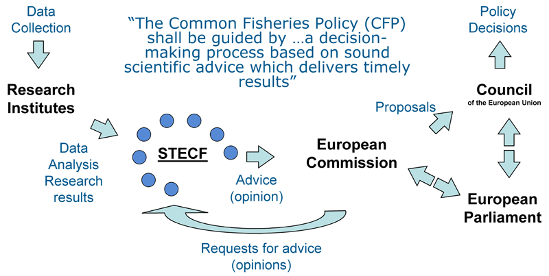 STECF EXPERT WORKING GROUP EWG 15-14