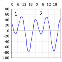 Forecast systems